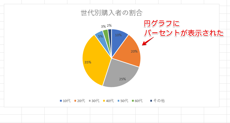円グラフにパーセントが表示された