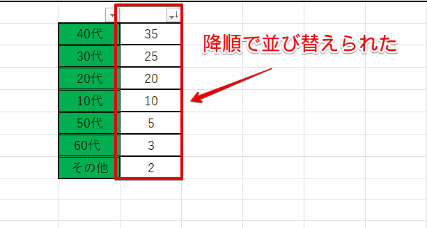 降順で並び替えた表