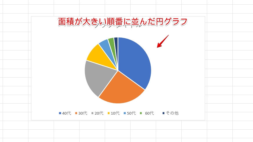 大きい順に並んだ円グラフ
