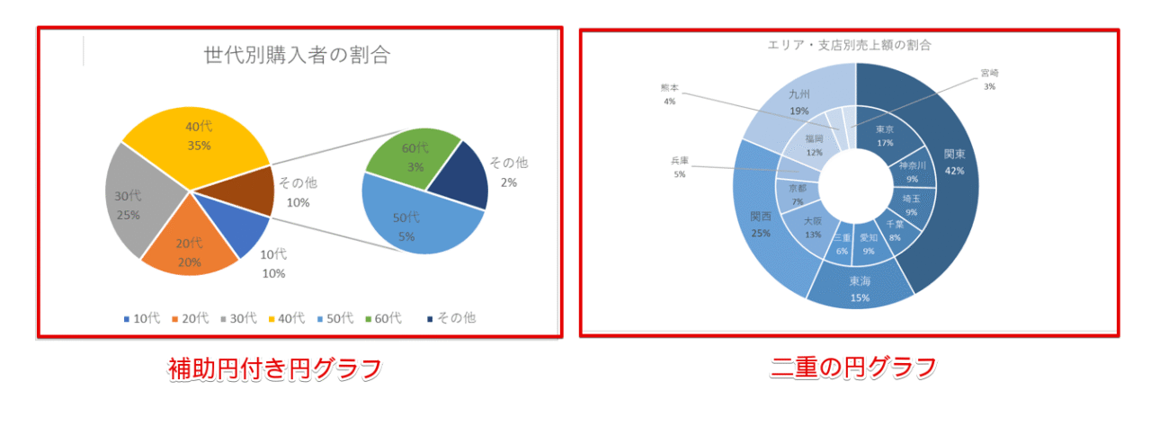 その他の円グラフ