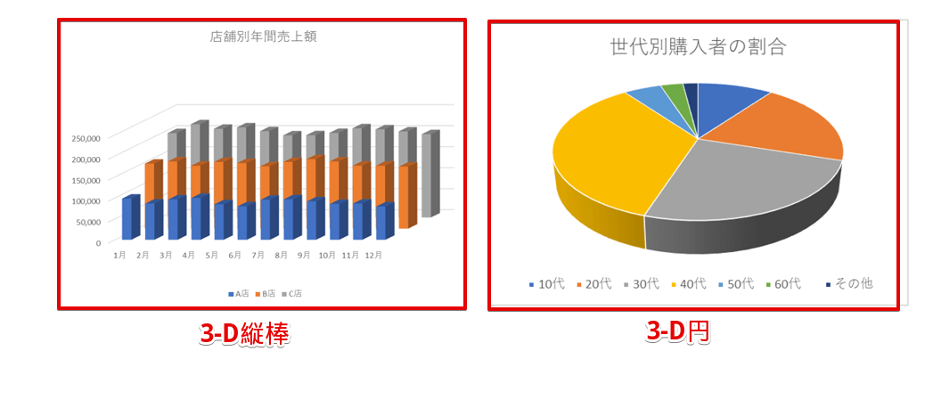 「3-D縦棒」と「3-D円」