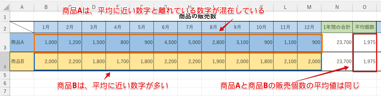 標準偏差は平均値からのばらつきを表す数値
