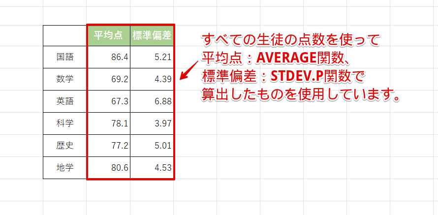 平均点と標準偏差は関数で算出する