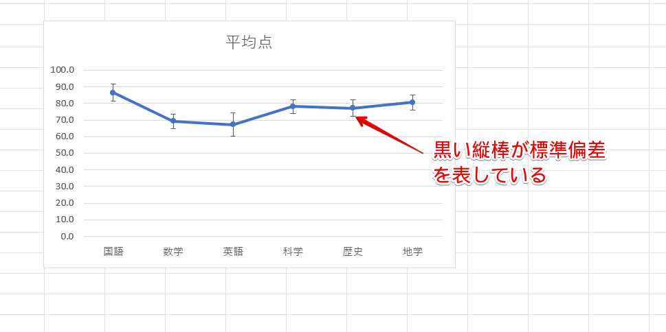 標準偏差のグラフができた