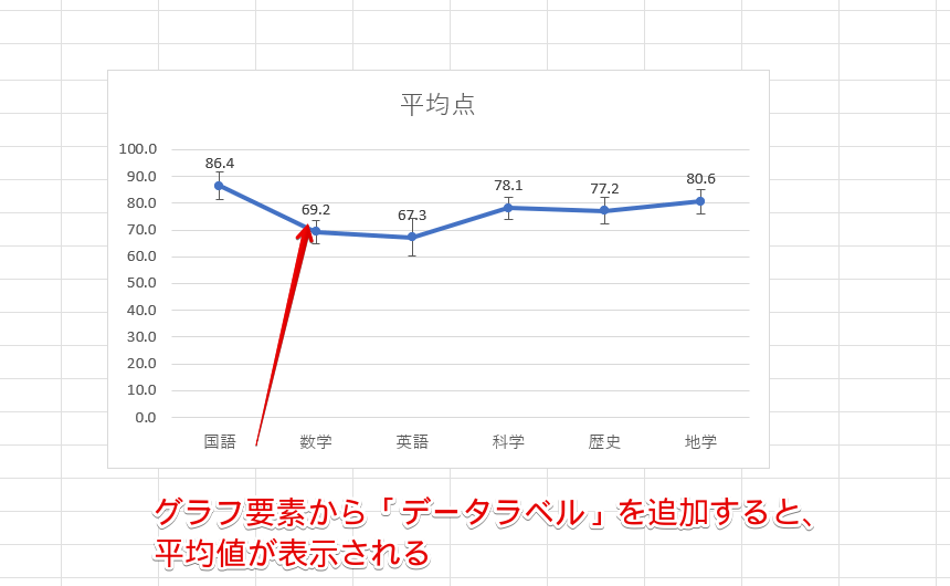 平均値を表示したグラフ