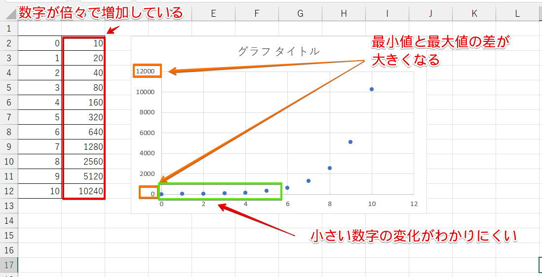 数値が倍々で増加するデータ