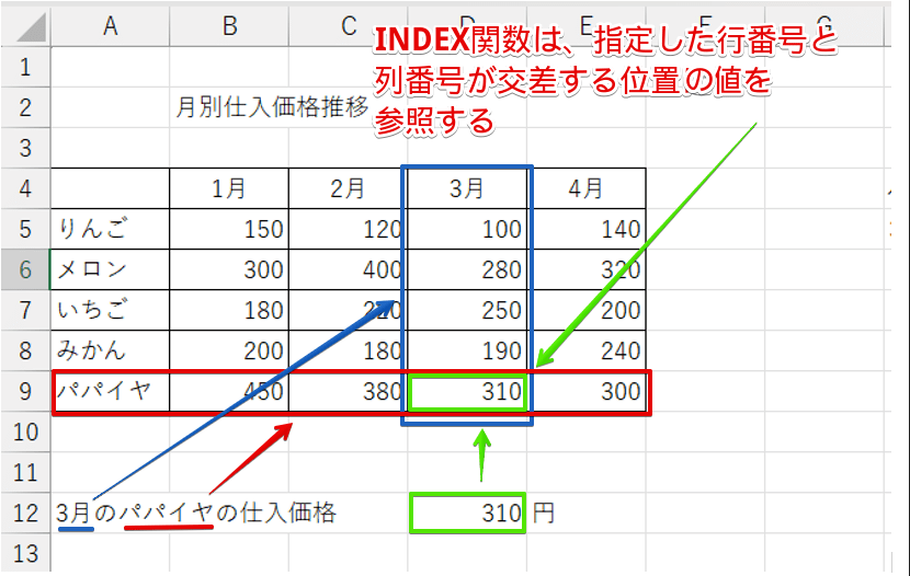 INDEX関数は、指定した行番号と列番号が交差する値を参照する